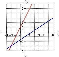 Which graph represents this system? y=1/2x+3 and y= 3/2x-1