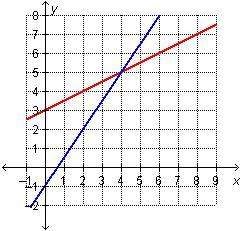Which graph represents this system? y=1/2x+3 and y= 3/2x-1