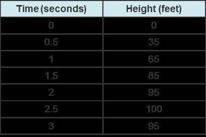 The table below shows the height of a ball x seconds after being kicked.  what values, r