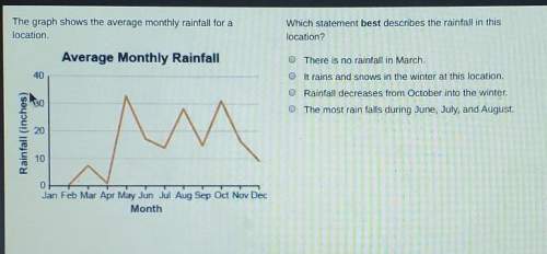 The graph shows the average monthly rainfall for alocation.which statement best describe