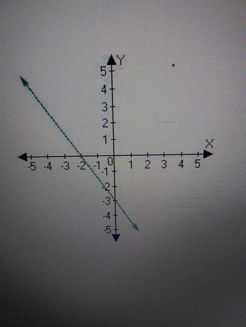 What point is the x intercept,0)2.(0,2),0)4.(0,-3)