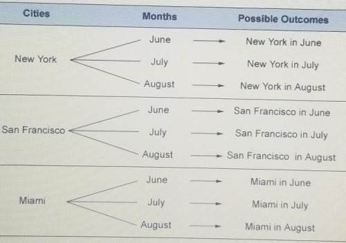 You can travel to new york san francisco, or miami during june july or august. how many possible out