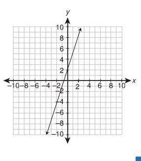 What equation is graphed in this figure?  y−4=−13(x+2)  y−3=13(
