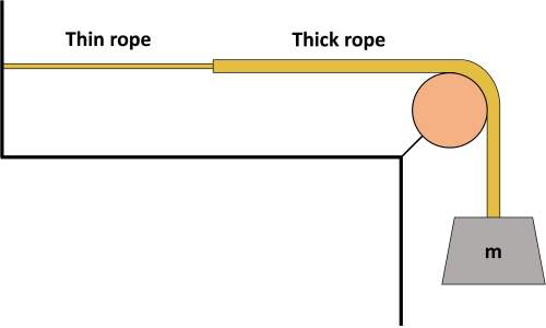 Athin rope with a linear density of 2.22 g/m is attached to a thick rope with a linear density 15.19