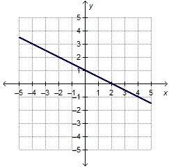 What are the slope and y-intercept of the linear function graphed to the left?  slope:
