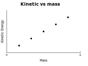 How would you describe the relationship between the mass of a car and its kinetic energy?  a)