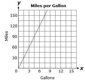 the graph below shows the average miles per gallon marie's new car gets driving on the highwa