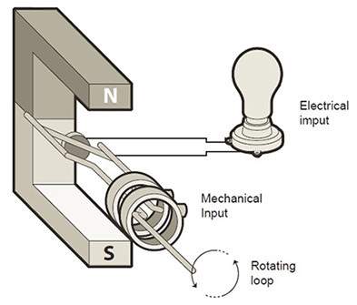 What is shown in the diagram?  a turbine a motor a generat