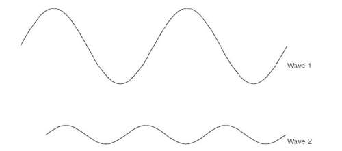 Waves 1 and 2 show two different sound waves. look carefully at the two waves. in what w