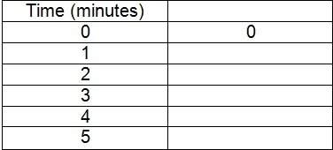 Assuming that you could complete the activity at the same rate over different time periods, how much