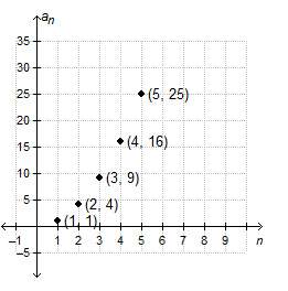Which of the following is true regarding the sequence graphed below?  a. the sequence is arith