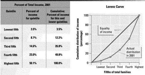 Can someone with a couple econ questions? what percentage of total income does the highest fifth o