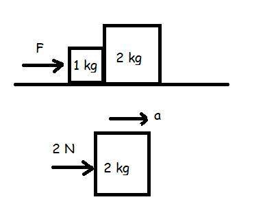 Two blocks of masses 1.0 kg and 2.0 kg, respectively, are pushed by a constant applied force F acros