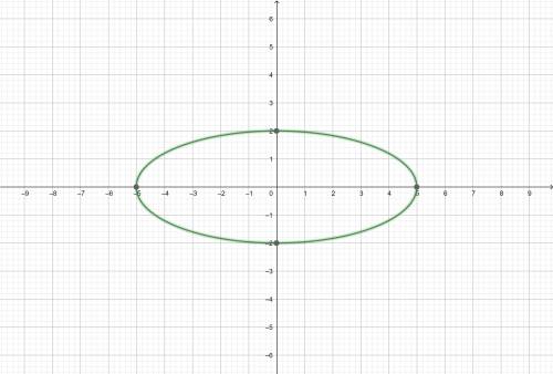 Identify the type of conic section that has the equation 4x^2+25y^2=100 and identify its domain and 