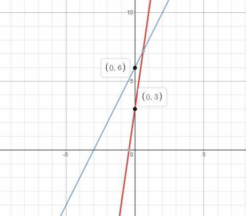 The equation of this line is y = 7x + 3. What would happen to the graph if the equation was changed