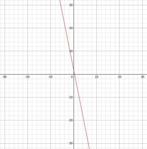 Graph the line with the equation y = -5x + 2.