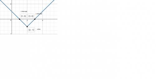 A. draw the graph of the function y = |x - 2| - 1. b. label the vertex and all intercepts. upload a 