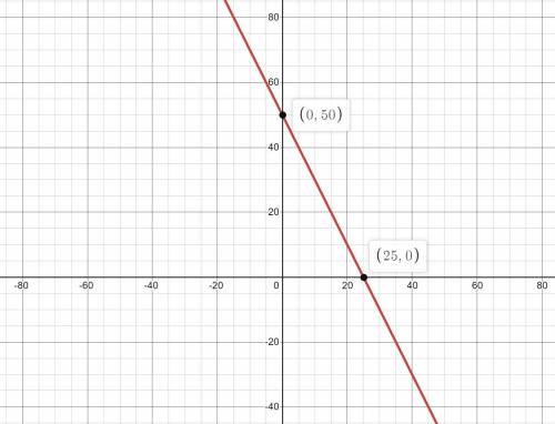What is Y=-2x+50 graphed