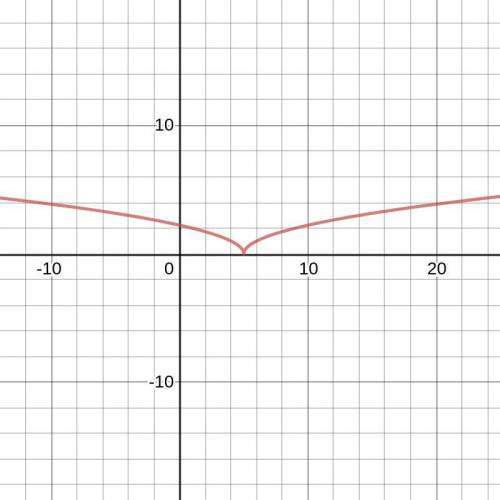 The graph of function f(x) = √|x − 5| − 2