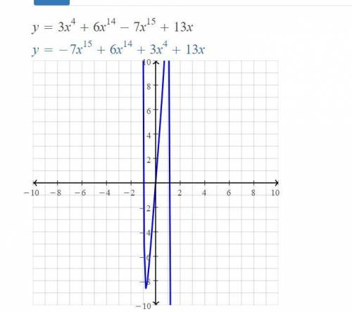 Determine the most possible complex zeros of the following function:

f(x) = 3x4 + 6x14 – 7x15 +13x