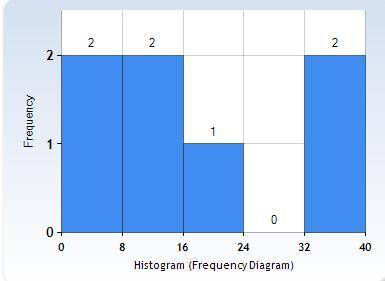 Create a histogram for the data set. Click and drag on the horizontal axis to adjust the bar heights
