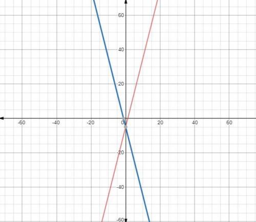 Which line shows the graph of y = 4x - 5 reflected over the y-axis?

y = 4x + 5
y = 4x - 5
Y=2x-5
y