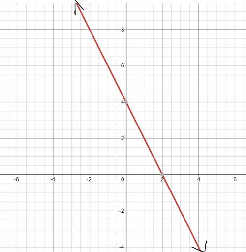 PLEASE HURRYThe linear equation Y=-2x+4 is represented on the graph below.​