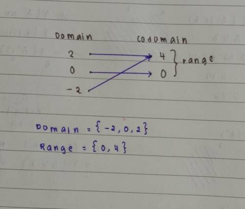 Give the domain and range.

A relation. An arrow goes from negative 2 to 4, 0 to 0, and 2 to 4.
a.
d