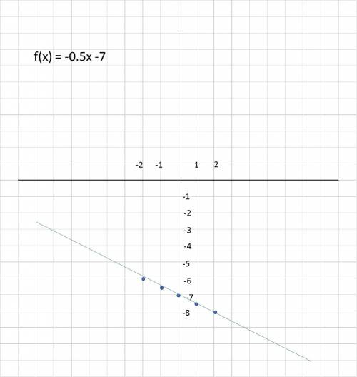If the function f(x)= -1/2x-7 were graphed which of the following would be true
