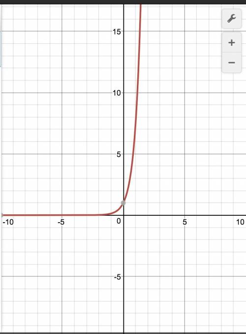 How do you graph exponential function f(x) = e^2x