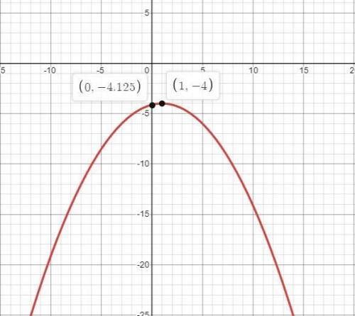 Select the correct graph of the function y = –1/8(x – 1)2 – 4 below.

Question 8 options:
A) 
image