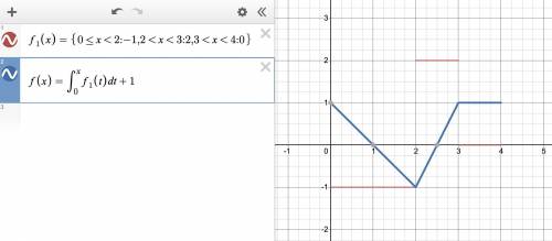 The graph of f^ prime is shown. Find and sketch the graph of f given that fis continuous and f(0) =