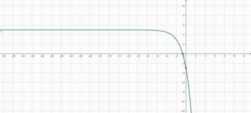 Part 3: The function f(x) = 2* is reflected vertically, translated 5 units

up and 3 units left to f