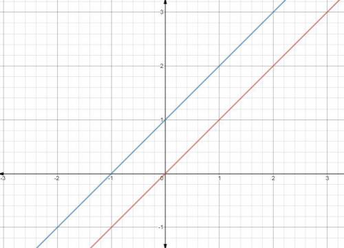 The line f(x) = x is graphed in the xy-coordinate plane.
How does the graph of the function f(x) + 1