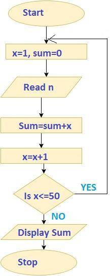Write algorithms and flowchart to calculate sum, difference, product and

quotient of two integer nu