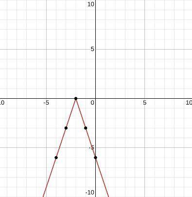 Identify the graph of f(x) = -3 |x+2|.