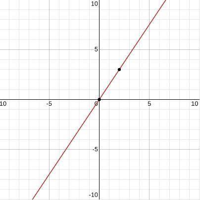 What is the equation of this line?
y=2/3x
y=−3/2x
y=−2/3x
y=3/2x