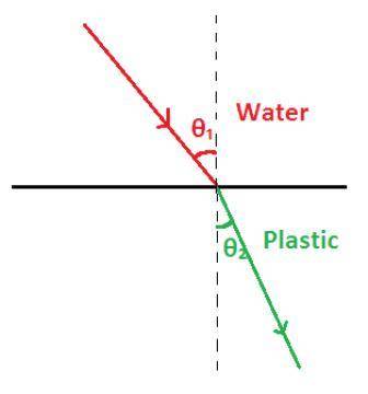 A ray moving in water at 55.5 deg

enters plastic, where it bends to
48.7 deg. What is the index of