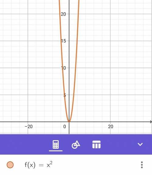 Which of the following is the graph of f (x) = x²