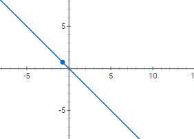 How would i draw the line y= -x