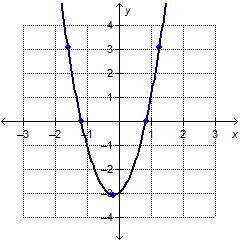 The graph of fx) is shown.

Over which interval on the x-axis is there a negative rate of change in