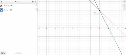 Solve the system by graphing {3x+3y=24. 2x+y=12