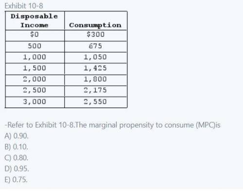 The marginal propensity to consume (MPC) is:.A) 0.90.

B) 0.10.
C) 0.80.
D) 0.95.
E) 0.75.