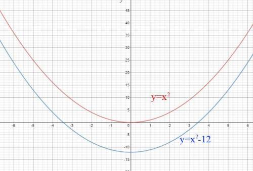 Describe how the graph of y= x^2 can be transformed to the graph of the given equation.

y = x^2 - 1