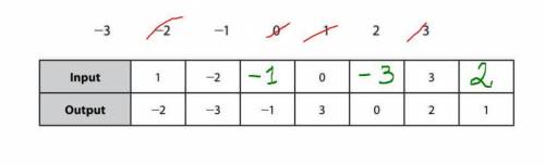 The table below represents a function. Write a number from the given values below to complete the ta