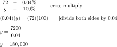 \begin{array}{ccc}72&-&0.04\%\\y&-&100\%\end{array}\qquad|\text{cross multiply}\\\\(0.04)(y)=(72)(100)\qquad|\text{divide both sides by }0.04\\\\y=\dfrac{7200}{0.04}\\\\y=180,000