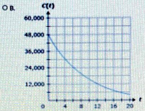 The value of a car, C(t), t years after 2011, is modeled by the following function.

C(t) = 50,000(0