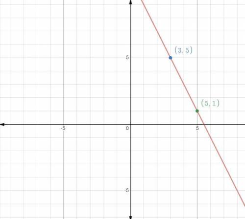 The endpoints of a side of rectangle ANCD in the coordinate plane are at A(3,5) and B(5,1). Find the