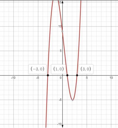 Which statement best describes the function below?

f(x)= x3 - X2-9x+9
O A. It is not a function.
OB