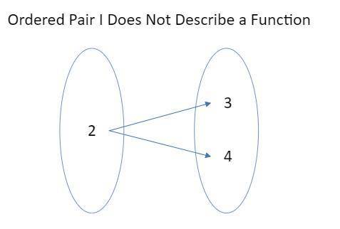 Which sets of ordered pairs below describe a function? I. open curly brackets left parenthesis 2 com